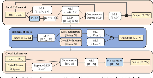 Figure 3 for MFM-Net: Unpaired Shape Completion Network with Multi-stage Feature Matching