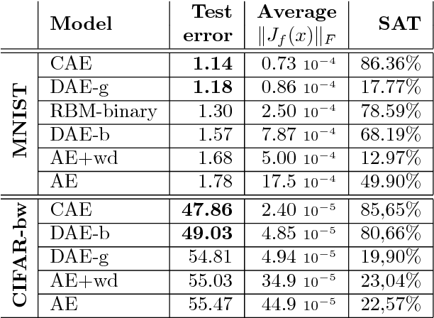 Figure 1 for Learning invariant features through local space contraction