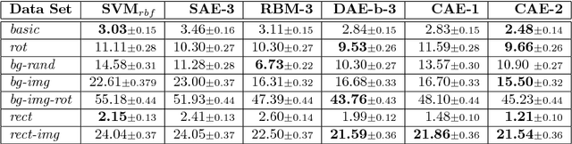 Figure 3 for Learning invariant features through local space contraction