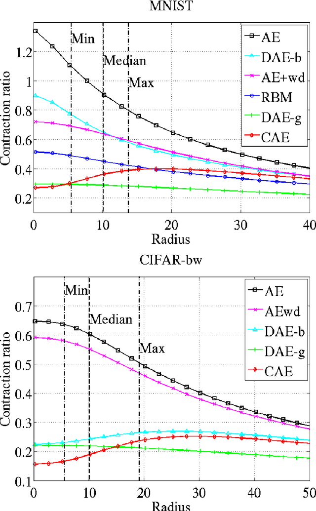Figure 2 for Learning invariant features through local space contraction