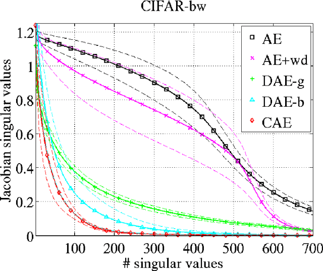 Figure 4 for Learning invariant features through local space contraction