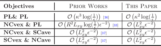 Figure 1 for Convergence Rates of Two-Time-Scale Gradient Descent-Ascent Dynamics for Solving Nonconvex Min-Max Problems