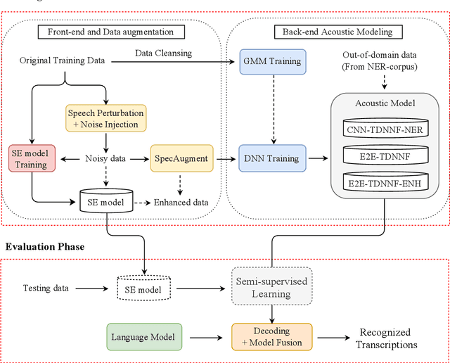Figure 1 for The NTNU System for Formosa Speech Recognition Challenge 2020