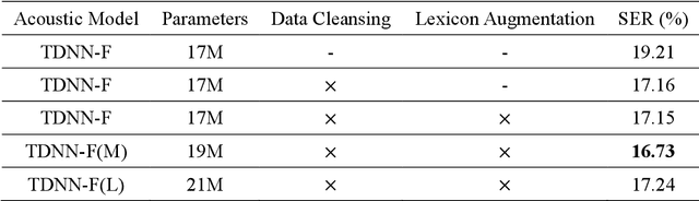 Figure 2 for The NTNU System for Formosa Speech Recognition Challenge 2020