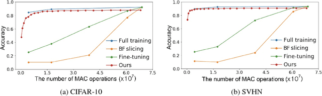 Figure 4 for Doubly Nested Network for Resource-Efficient Inference