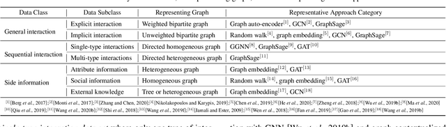 Figure 2 for Graph Learning based Recommender Systems: A Review
