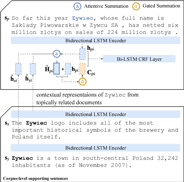 Figure 4 for Global Attention for Name Tagging