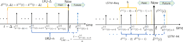 Figure 1 for Cocktail Edge Caching: Ride Dynamic Trends of Content Popularity with Ensemble Learning
