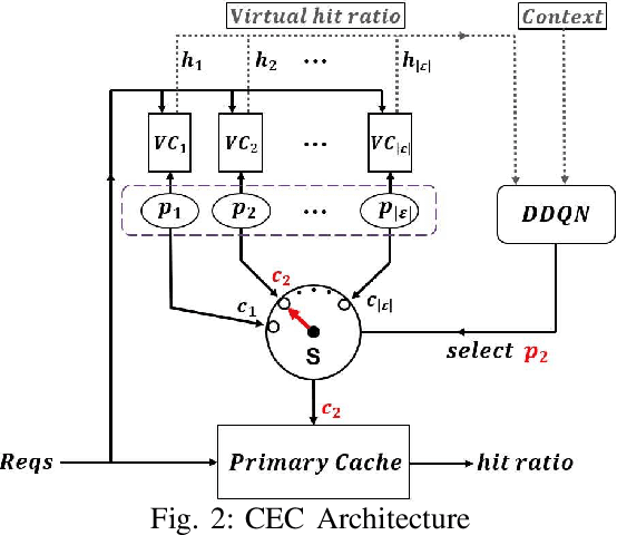 Figure 2 for Cocktail Edge Caching: Ride Dynamic Trends of Content Popularity with Ensemble Learning
