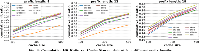Figure 3 for Cocktail Edge Caching: Ride Dynamic Trends of Content Popularity with Ensemble Learning