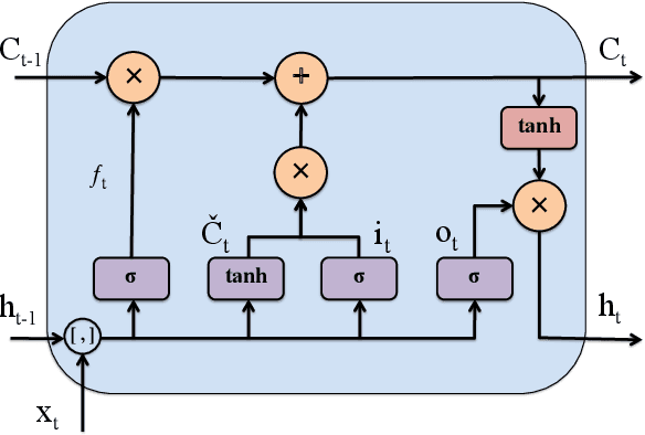 Figure 1 for Classification of Hand Movements from EEG using a Deep Attention-based LSTM Network