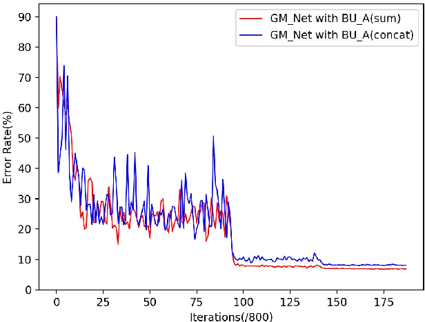 Figure 4 for GM-Net: Learning Features with More Efficiency