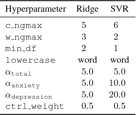 Figure 1 for Tübingen-Oslo system: Linear regression works the best at Predicting Current and Future Psychological Health from Childhood Essays in the CLPsych 2018 Shared Task