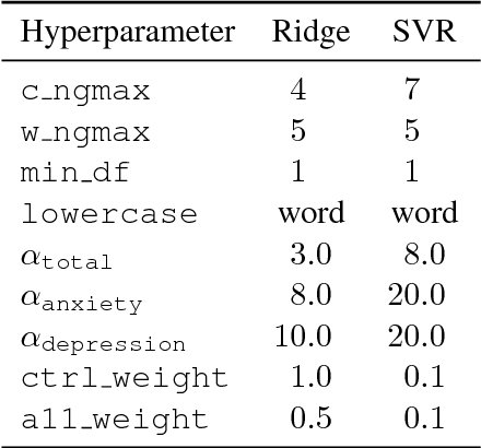 Figure 2 for Tübingen-Oslo system: Linear regression works the best at Predicting Current and Future Psychological Health from Childhood Essays in the CLPsych 2018 Shared Task