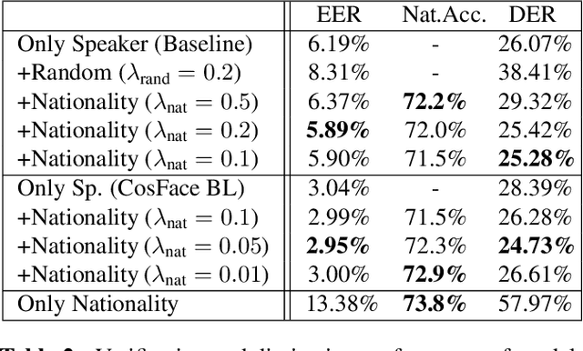 Figure 3 for Leveraging speaker attribute information using multi task learning for speaker verification and diarization