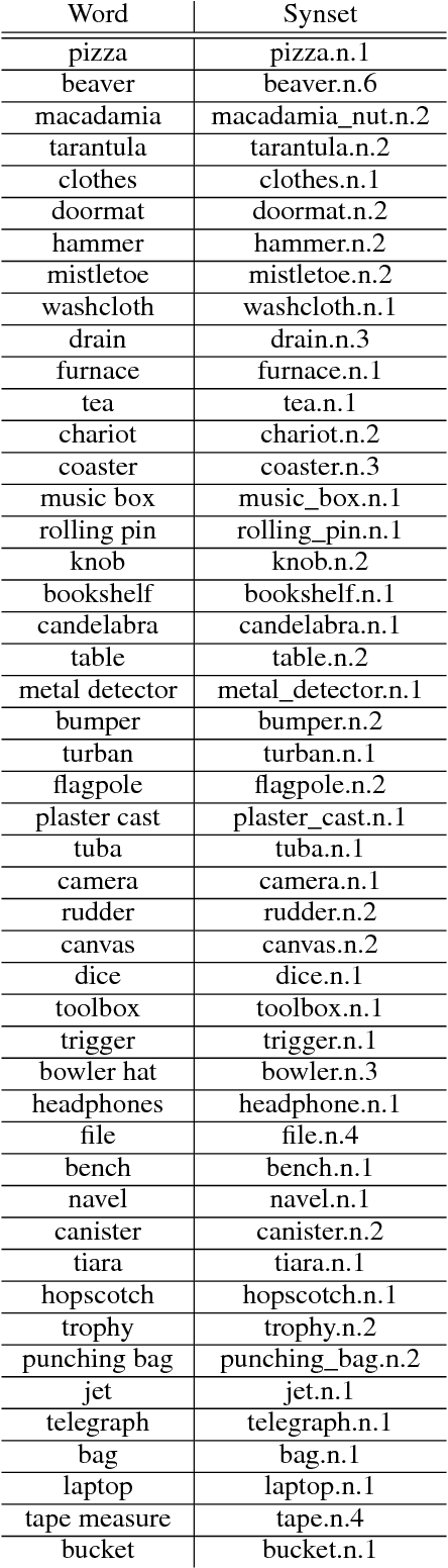Figure 4 for Revealing interpretable object representations from human behavior