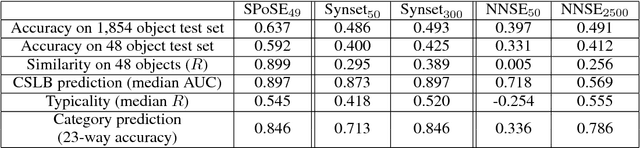 Figure 1 for Revealing interpretable object representations from human behavior
