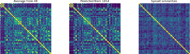 Figure 2 for Revealing interpretable object representations from human behavior