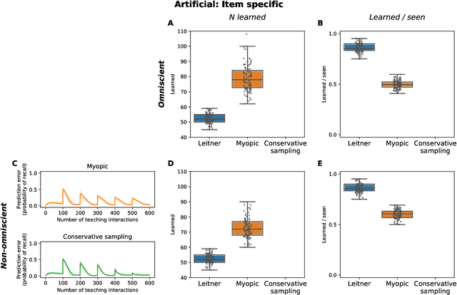 Figure 3 for Improving Artificial Teachers by Considering How People Learn and Forget