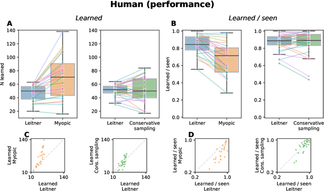 Figure 4 for Improving Artificial Teachers by Considering How People Learn and Forget