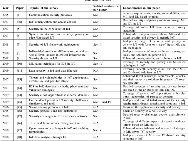 Figure 3 for Machine Learning in IoT Security: Current Solutions and Future Challenges