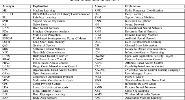 Figure 4 for Machine Learning in IoT Security: Current Solutions and Future Challenges