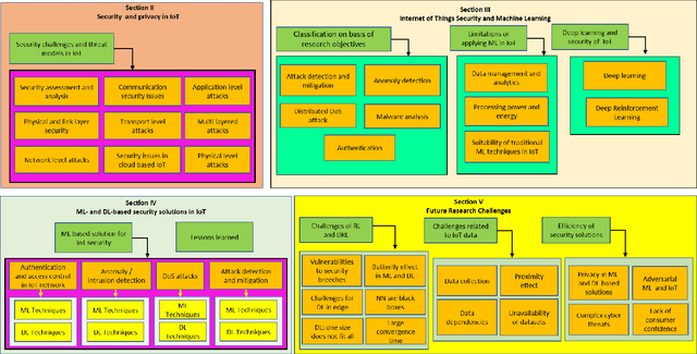 Figure 1 for Machine Learning in IoT Security: Current Solutions and Future Challenges