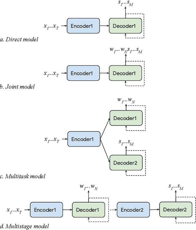 Figure 2 for From Audio to Semantics: Approaches to end-to-end spoken language understanding