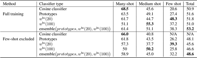 Figure 4 for Long-tail Recognition via Compositional Knowledge Transfer