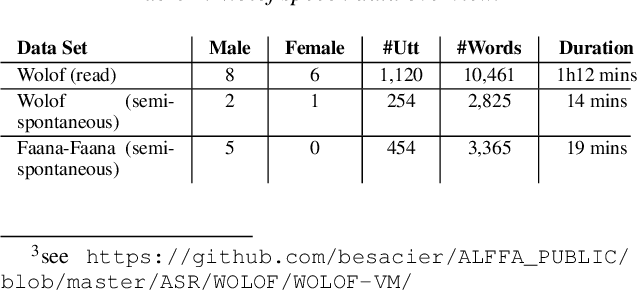 Figure 1 for Machine Assisted Analysis of Vowel Length Contrasts in Wolof