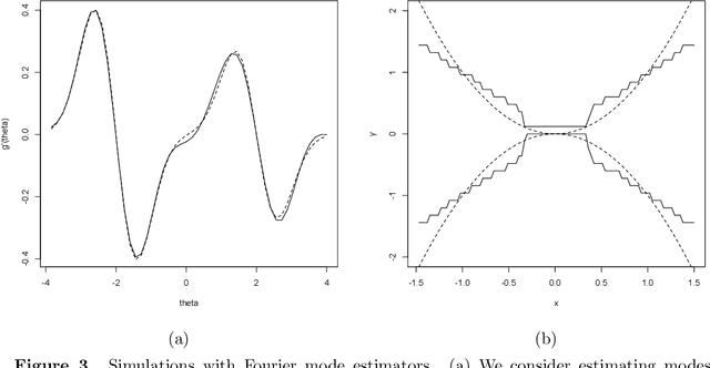 Figure 3 for Multivariate Smoothing via the Fourier Integral Theorem and Fourier Kernel