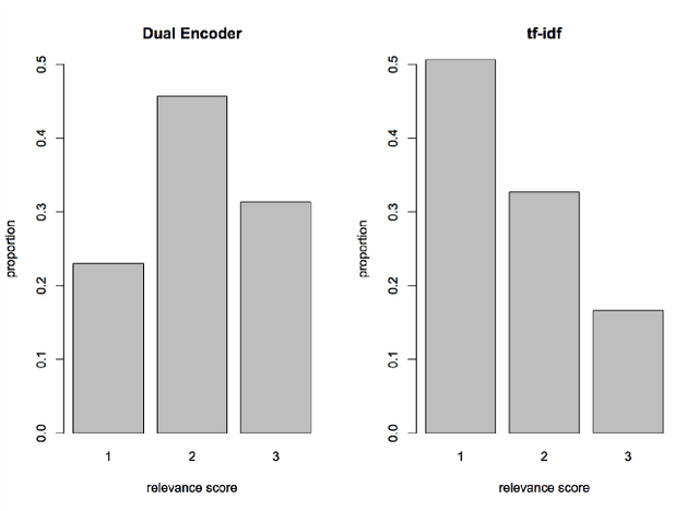 Figure 4 for A practical approach to dialogue response generation in closed domains