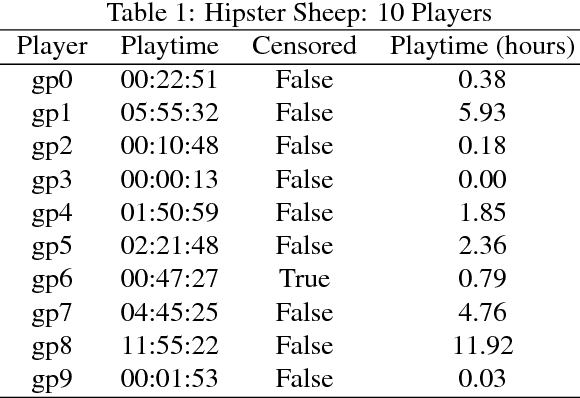 Figure 2 for Playtime Measurement with Survival Analysis