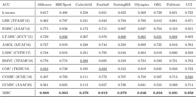Figure 4 for Multi-view Hierarchical Clustering