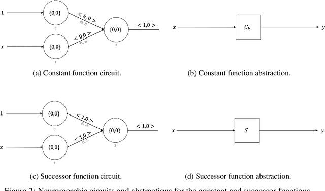 Figure 2 for Neuromorphic Computing is Turing-Complete