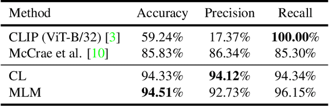 Figure 2 for Misinformation Detection in Social Media Video Posts