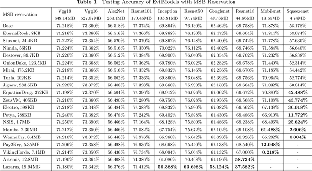 Figure 2 for EvilModel 2.0: Hiding Malware Inside of Neural Network Models