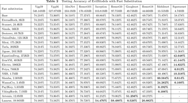 Figure 3 for EvilModel 2.0: Hiding Malware Inside of Neural Network Models