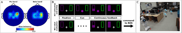 Figure 1 for Brain-Computer Interface meets ROS: A robotic approach to mentally drive telepresence robots