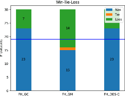 Figure 2 for Dynamic Ensemble Selection Using Fuzzy Hyperboxes