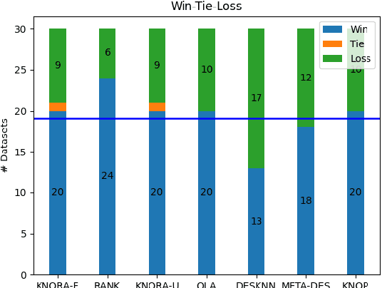 Figure 4 for Dynamic Ensemble Selection Using Fuzzy Hyperboxes