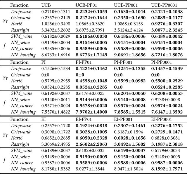 Figure 1 for Bayesian Optimization using Pseudo-Points