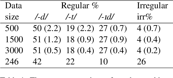 Figure 1 for How do we get there? Evaluating transformer neural networks as cognitive models for English past tense inflection