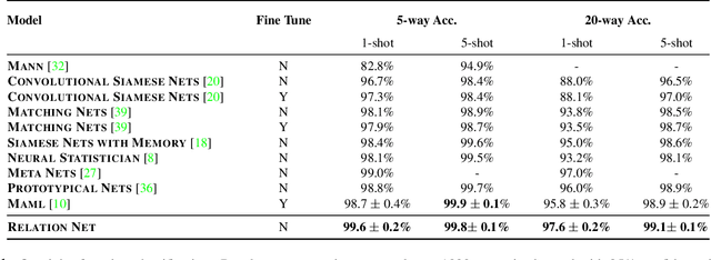Figure 2 for Learning to Compare: Relation Network for Few-Shot Learning