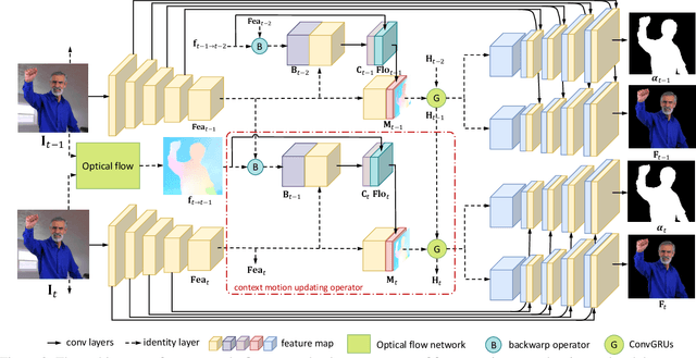 Figure 3 for Automatic Portrait Video Matting via Context Motion Network