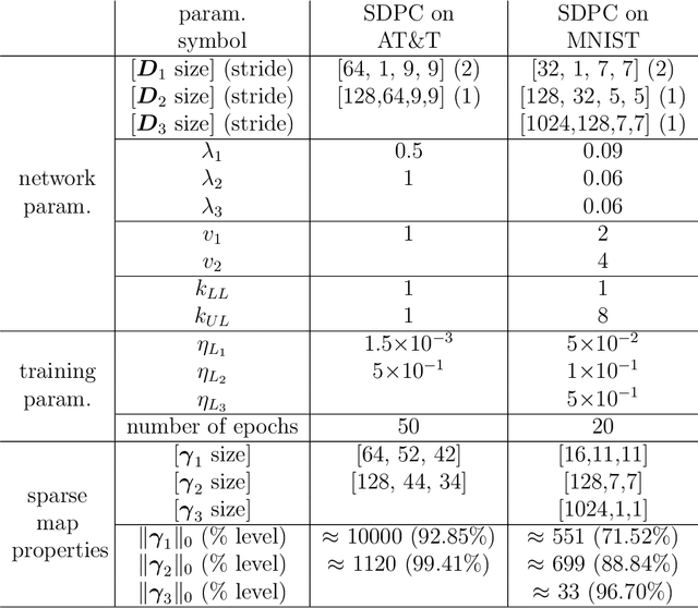 Figure 2 for Meaningful representations emerge from Sparse Deep Predictive Coding