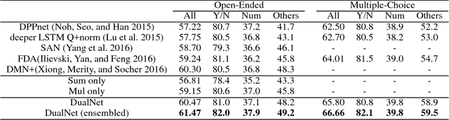 Figure 2 for DualNet: Domain-Invariant Network for Visual Question Answering