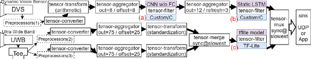 Figure 2 for NNStreamer: Efficient and Agile Development of On-Device AI Systems