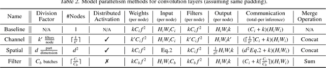 Figure 4 for Collaborative Execution of Deep Neural Networks on Internet of Things Devices