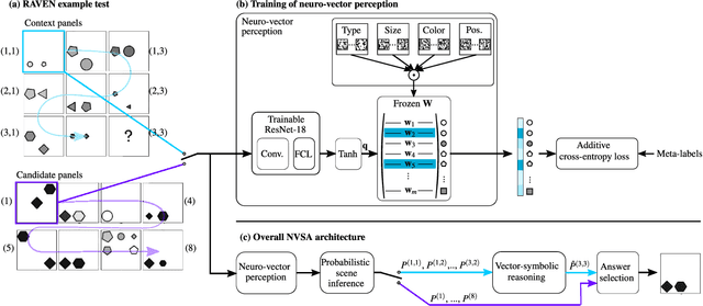 Figure 2 for A Neuro-vector-symbolic Architecture for Solving Raven's Progressive Matrices